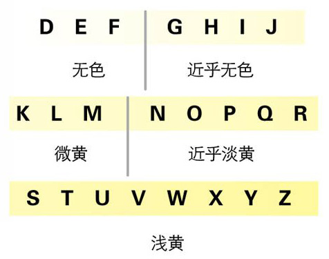 图解钻石4C——钻石菜鸟入门必读