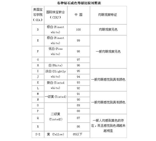 图解钻石4C——钻石菜鸟入门必读