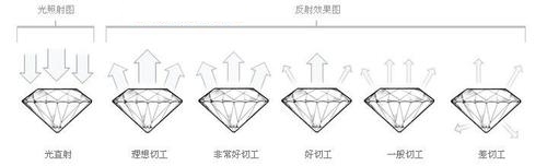 图解钻石4C——钻石菜鸟入门必读